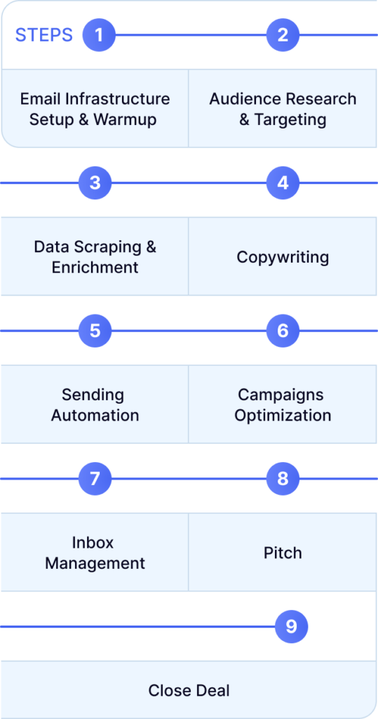 COLD ICP - COLD EMAIL agency steps