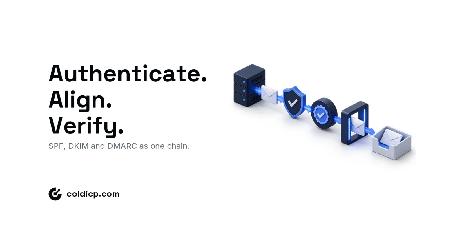 An email passes through three authentication gates representing SPF, DKIM and DMARC before reaching an inbox
